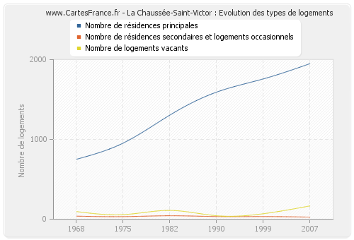 La Chaussée-Saint-Victor : Evolution des types de logements